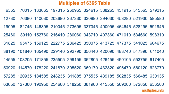 Multiples of 6365 Table