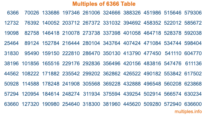 Multiples of 6366 Table