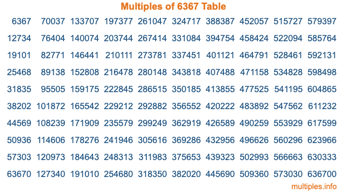 Multiples of 6367 Table