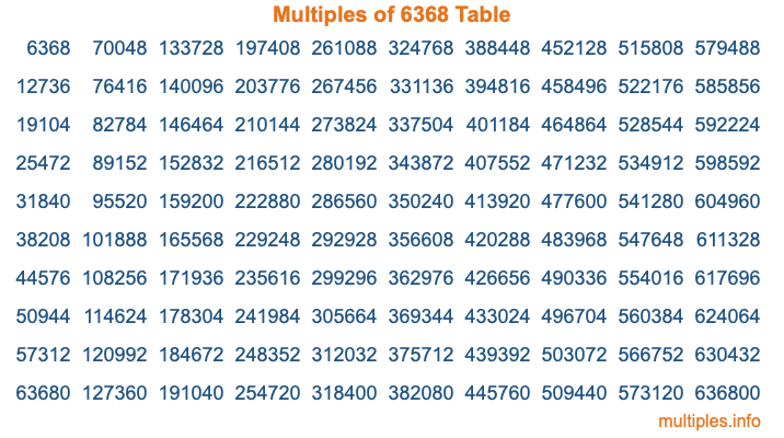 Multiples of 6368 Table