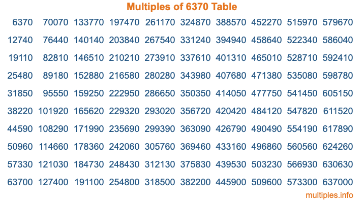 Multiples of 6370 Table