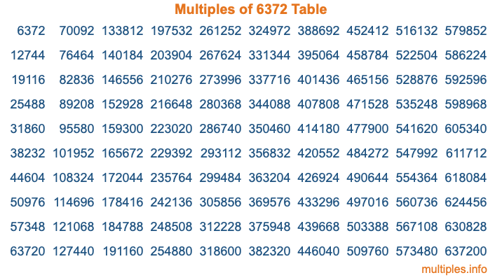 Multiples of 6372 Table