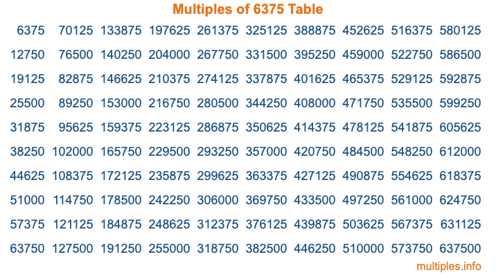 Multiples of 6375 Table