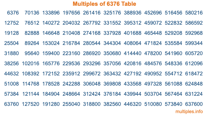 Multiples of 6376 Table