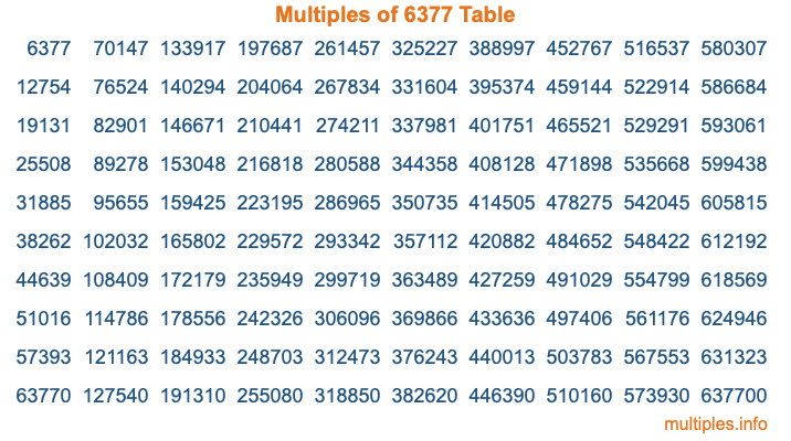 Multiples of 6377 Table