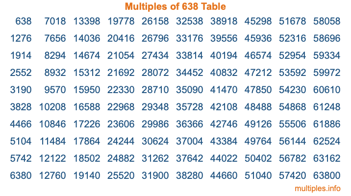 Multiples of 638 Table