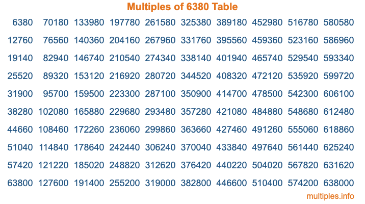 Multiples of 6380 Table