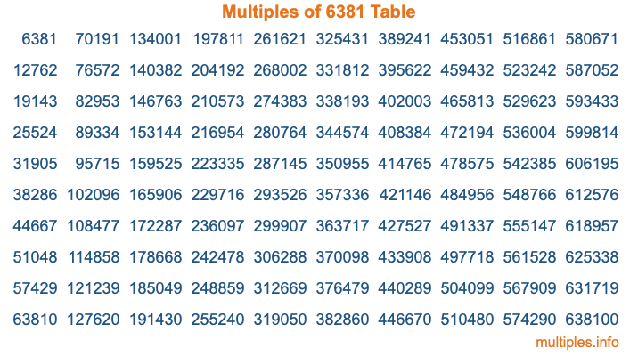 Multiples of 6381 Table