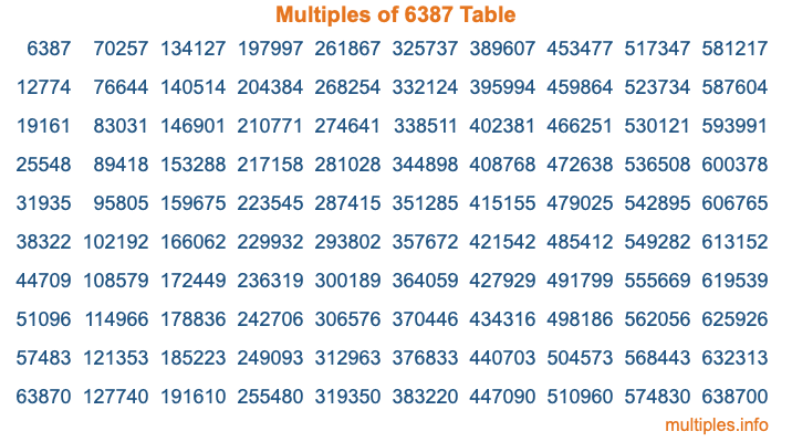 Multiples of 6387 Table