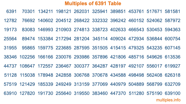 Multiples of 6391 Table