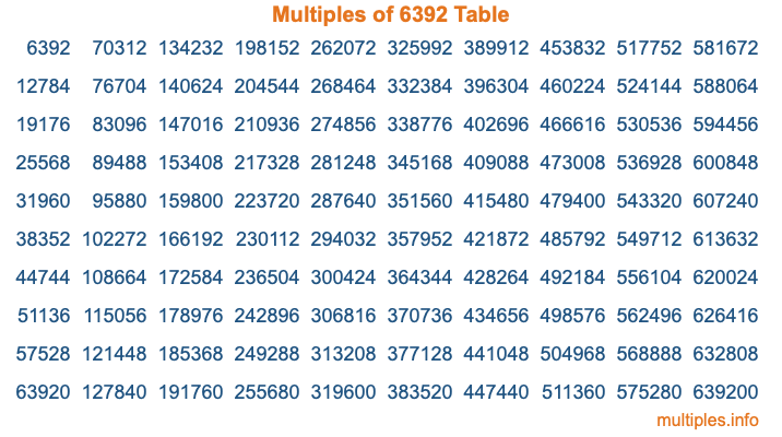 Multiples of 6392 Table