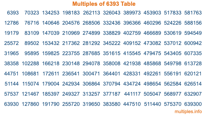 Multiples of 6393 Table