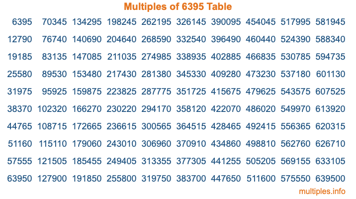 Multiples of 6395 Table