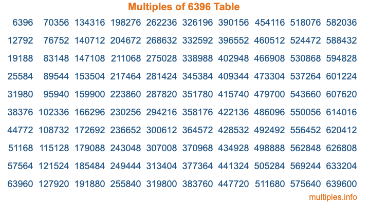 Multiples of 6396 Table