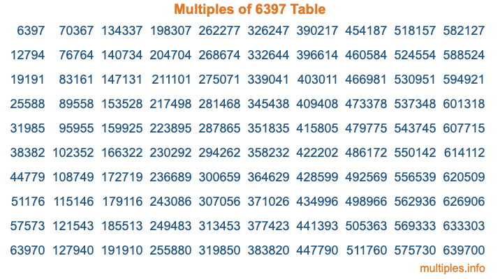 Multiples of 6397 Table