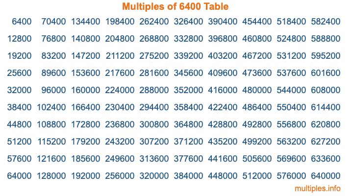 Multiples of 6400 Table