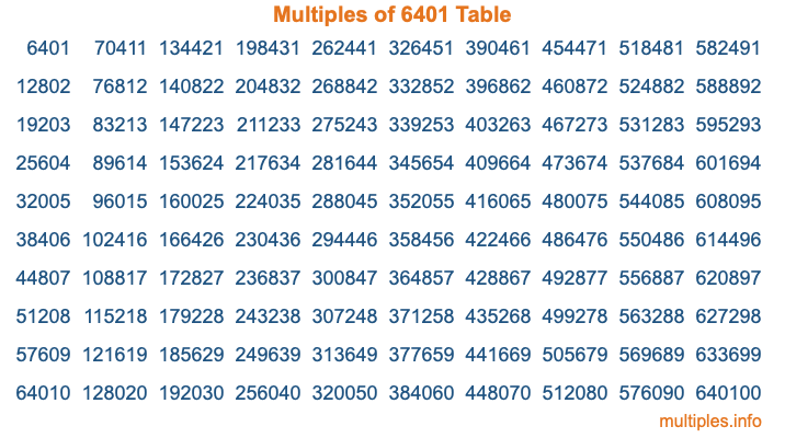 Multiples of 6401 Table