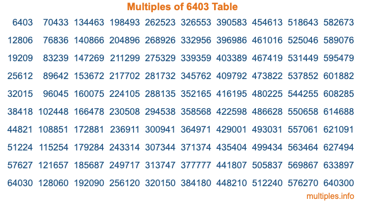 Multiples of 6403 Table