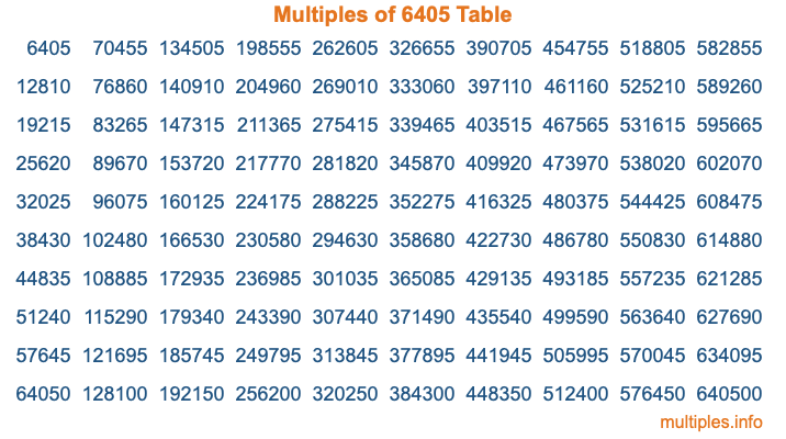 Multiples of 6405 Table