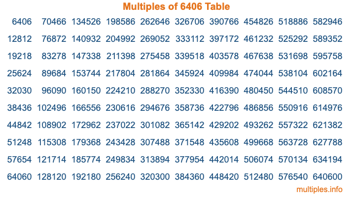 Multiples of 6406 Table