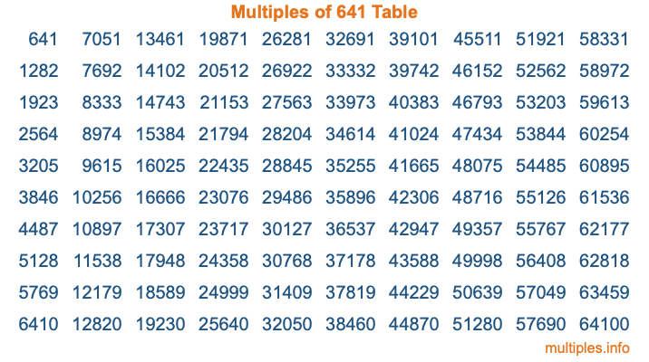 Multiples of 641 Table