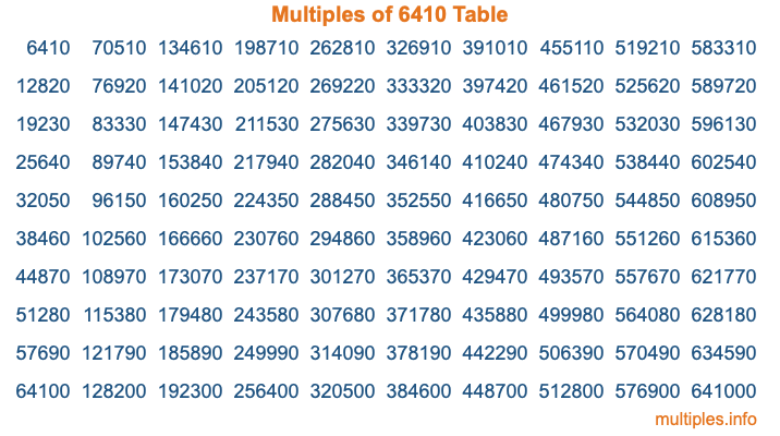 Multiples of 6410 Table