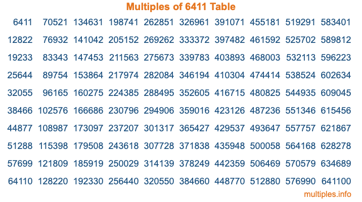 Multiples of 6411 Table