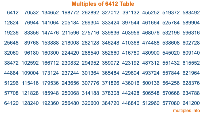 Multiples of 6412 Table