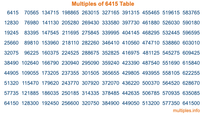 Multiples of 6415 Table