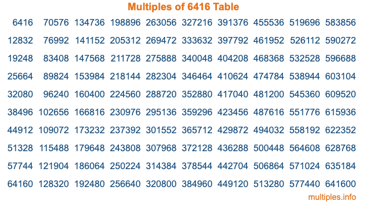 Multiples of 6416 Table