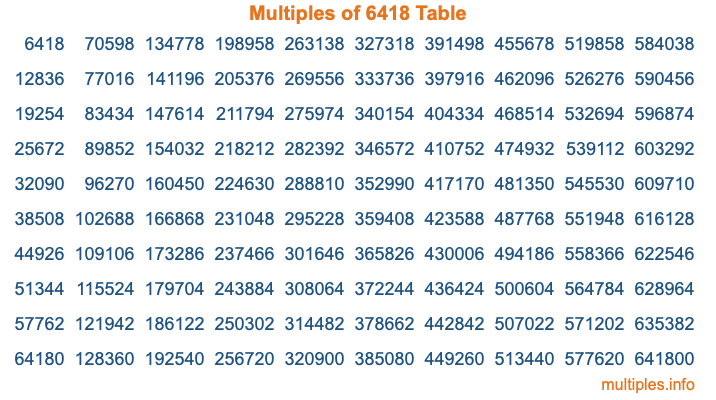 Multiples of 6418 Table