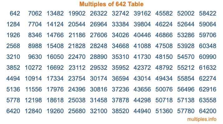 Multiples of 642 Table