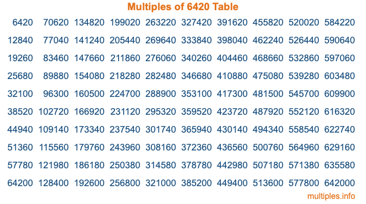 Multiples of 6420 Table