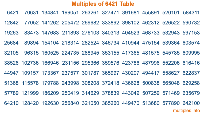 Multiples of 6421 Table