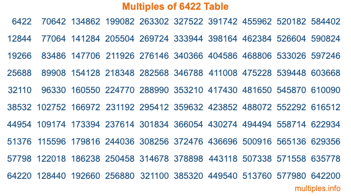 Multiples of 6422 Table