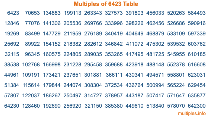 Multiples of 6423 Table