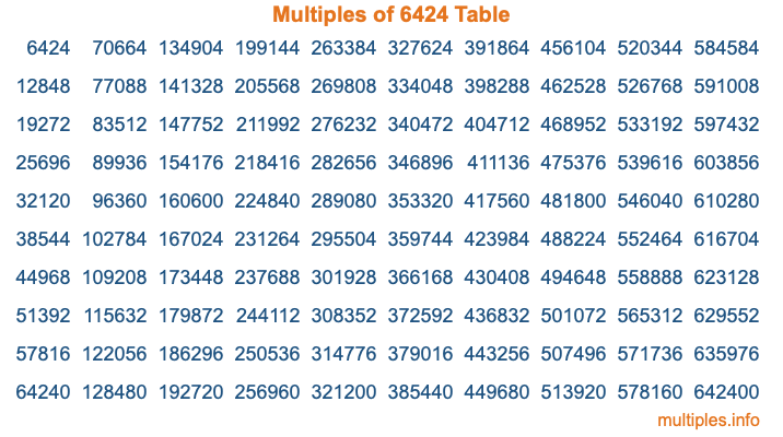 Multiples of 6424 Table