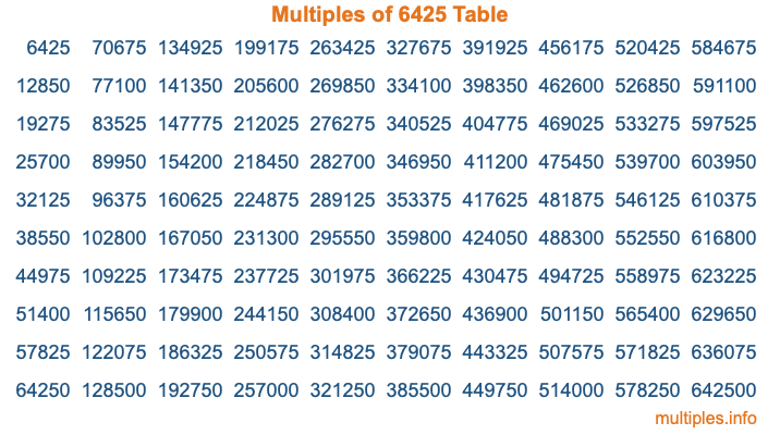 Multiples of 6425 Table