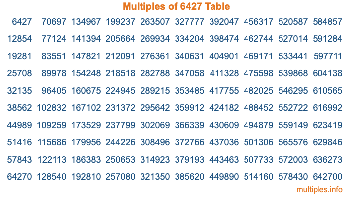 Multiples of 6427 Table