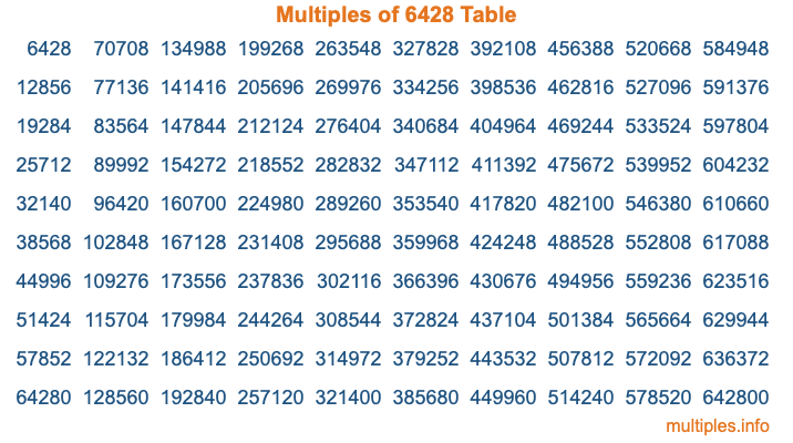 Multiples of 6428 Table