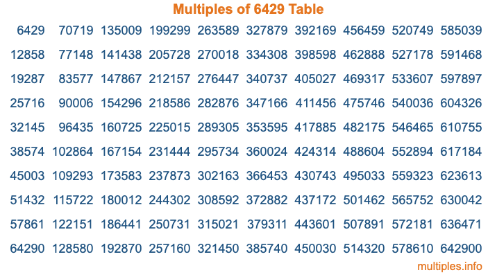 Multiples of 6429 Table