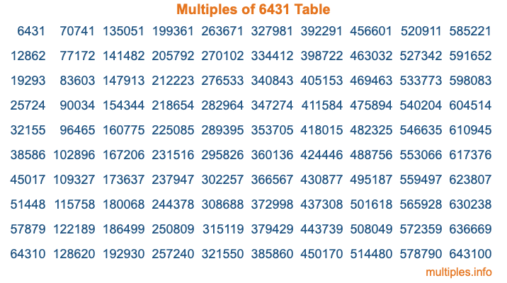 Multiples of 6431 Table Multiples of 6431 Table