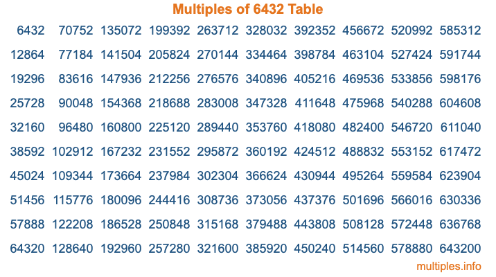 Multiples of 6432 Table Multiples of 6432 Table