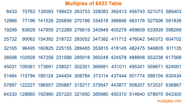 Multiples of 6433 Table Multiples of 6433 Table