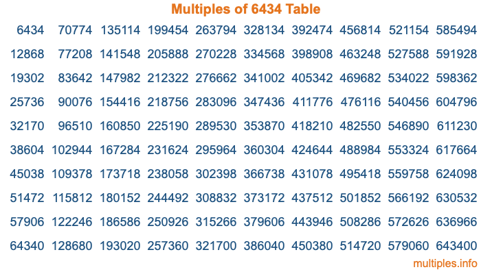 Multiples of 6434 Table Multiples of 6434 Table
