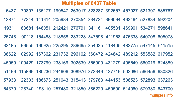 Multiples of 6437 Table Multiples of 6437 Table