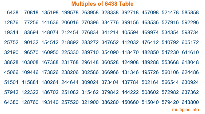 Multiples of 6438 Table Multiples of 6438 Table