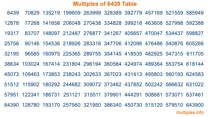 Multiples of 6439 Table Multiples of 6439 Table