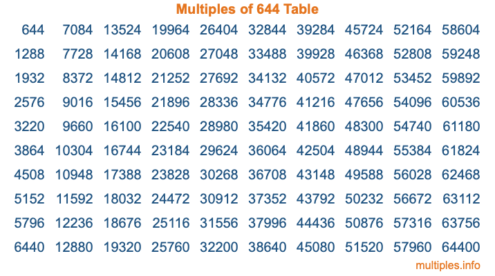 Multiples of 644 Table