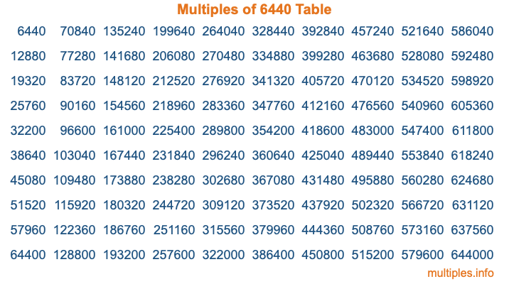 Multiples of 6440 Table Multiples of 6440 Table